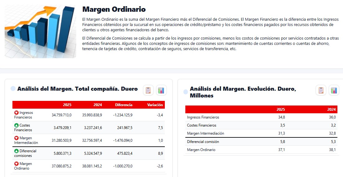 Cuadro de Mando — Margen ordinario